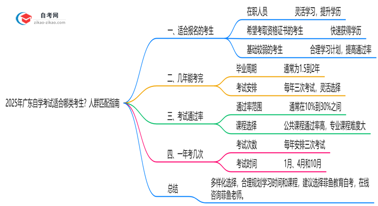 2025年广东10月自学考试适合哪类考生?人群匹配指南思维导图