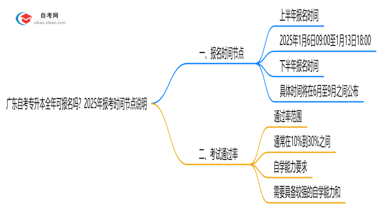 广东自考专升本全年可报名吗?2025年报考时间节点说明思维导图
