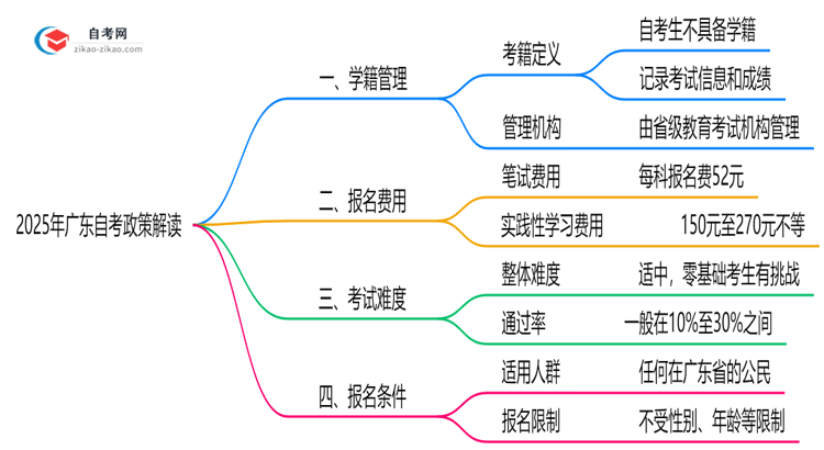 广东自考是否注册学籍？2025年学籍管理政策解读思维导图