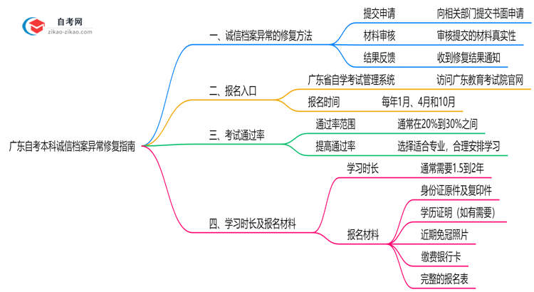 广东自考本科诚信档案异常如何修复?2025年处理指南思维导图