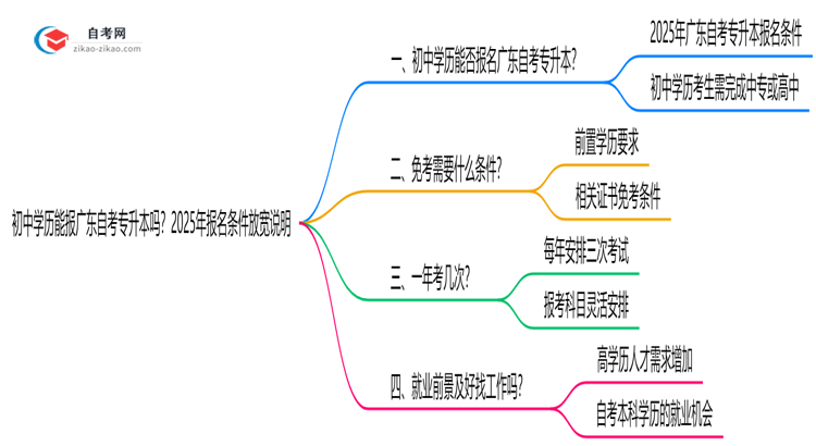初中学历能报广东自考专升本吗?2025年报名条件放宽说明思维导图