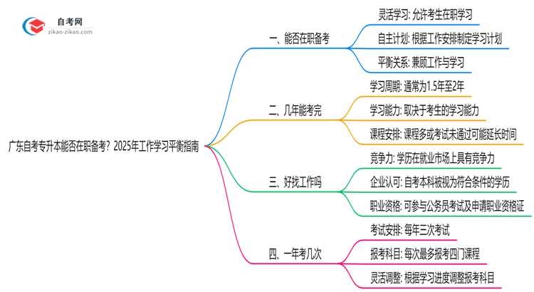 广东自考专升本能否在职备考？2025年工作学习平衡指南思维导图