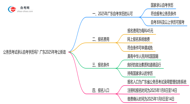 公务员考试承认自考学历吗?广东2025年考公新政思维导图