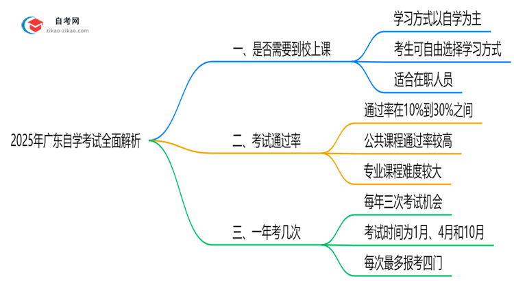 广东自学考试必须到校上课吗?2025年学习方式全面解析思维导图