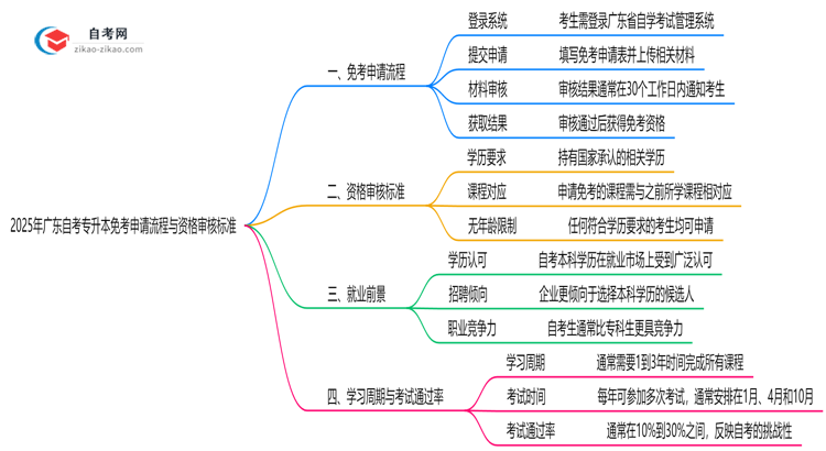 2025年广东自考专升本免考申请流程与资格审核标准思维导图