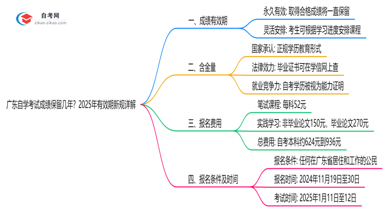 广东自学考试成绩保留几年?2025年有效期新规详解思维导图