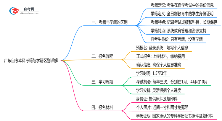 广东自考本科考籍与学籍区别详解(2025年最新定义)思维导图