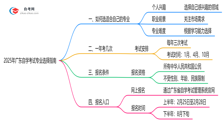 2025年广东自学考试专业选择指南(性格/职业匹配法)思维导图