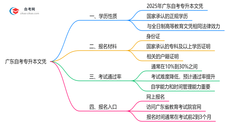 广东自考专升本文凭属于第几学历？2025年学历性质权威解答思维导图