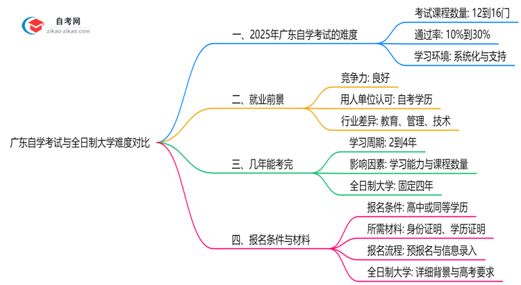 广东自学考试与全日制大学难度对比(2025年通过率分析)思维导图