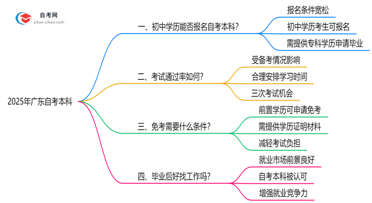 初中学历能报广东自考本科吗?2025年报名条件放宽说明思维导图