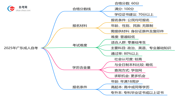 广东成人自考各科目合格分数线是多少?2025年评分标准思维导图