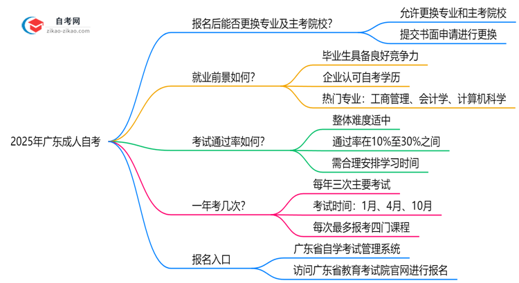 2025年广东成人自考报名后能否更换专业及主考院校?思维导图
