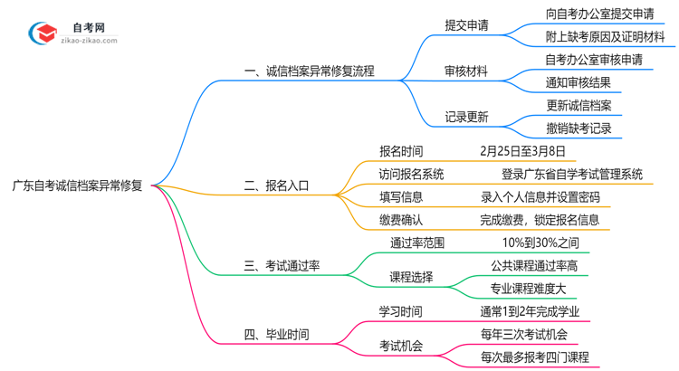 广东自考诚信档案异常如何修复?2025年处理指南思维导图