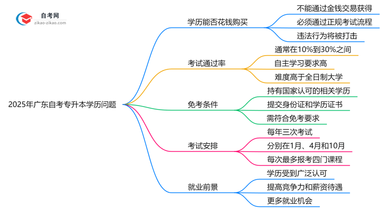 广东自考专升本学历能花钱购买吗?2025年官方防骗警示思维导图