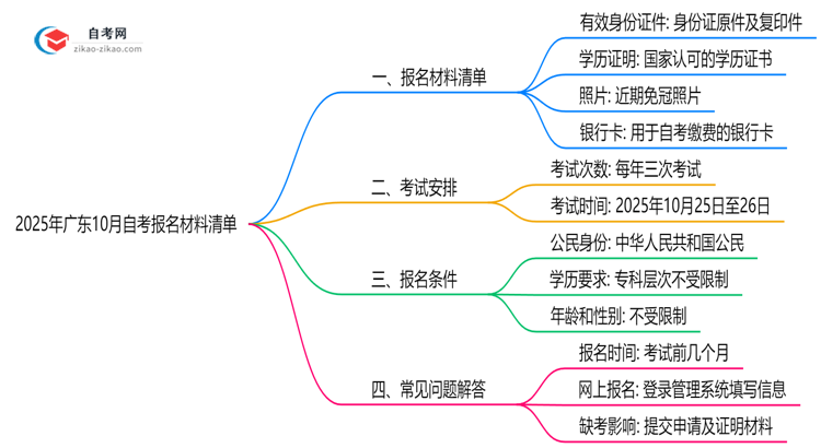 2025年广东10月自考报名材料清单(附常见问题解答)思维导图