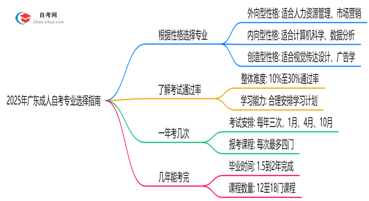 2025年广东成人自考专业选择指南(性格/职业匹配法)思维导图