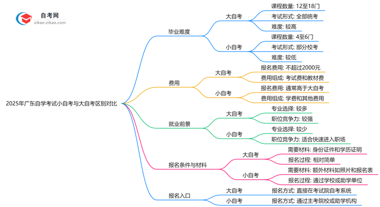 2025年广东自学考试小自考与大自考区别对比(毕业难度/费用)思维导图