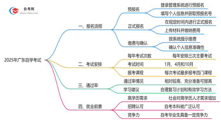 广东2025年10月自学考试报名全流程分步操作指南思维导图