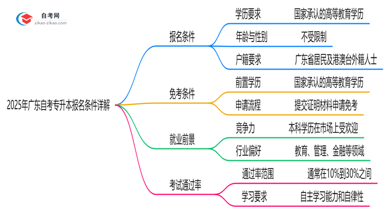2025年广东10月自考专升本报名条件详解(最新政策解读)思维导图