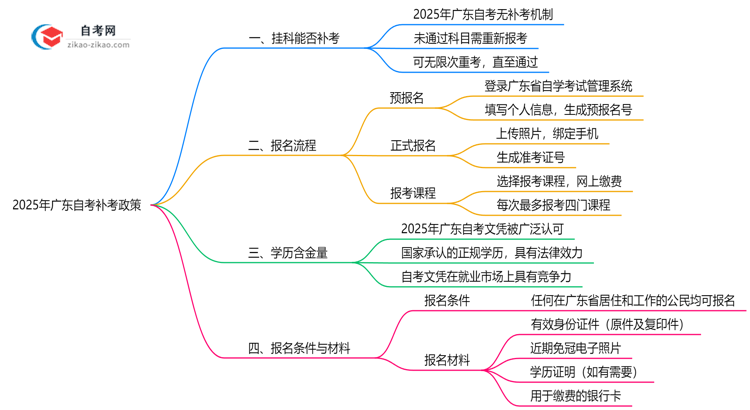 广东自考未通过科目能补考吗？2025年补考政策说明思维导图