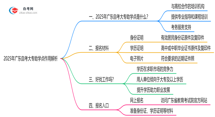 2025年广东自考大专助学点作用解析(官方授权机构查询)思维导图