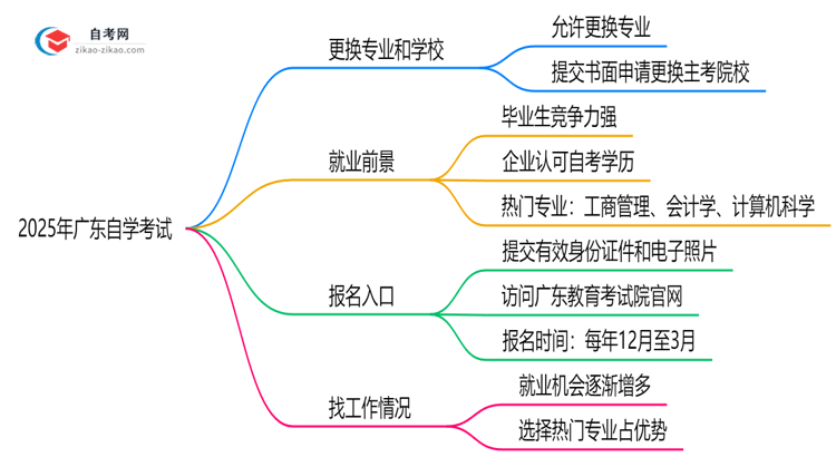 2025年广东自学考试报名后能否更换专业及主考院校?思维导图