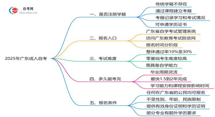 广东成人自考是否注册学籍?2025年学籍管理政策解读思维导图