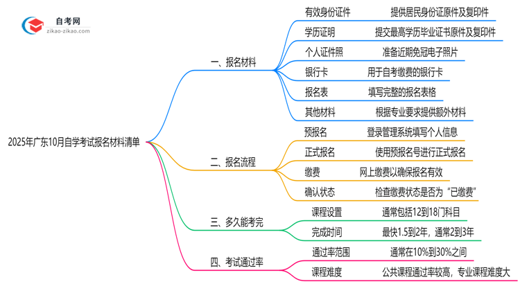 2025年广东10月自学考试报名材料清单（附常见问题解答）思维导图