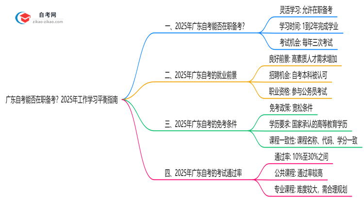 广东自考能否在职备考？2025年工作学习平衡指南思维导图