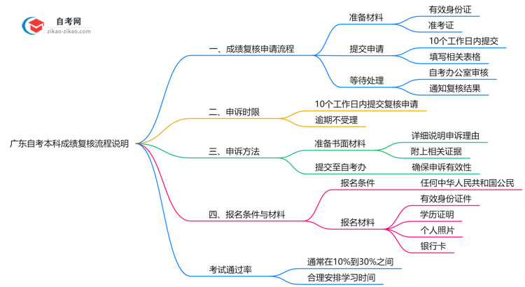 广东自考本科成绩复核流程说明(2025年申诉时限及方法)思维导图