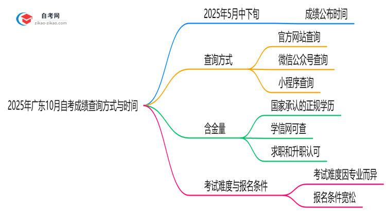 2025年广东10月自考成绩查询方式与时间公布思维导图