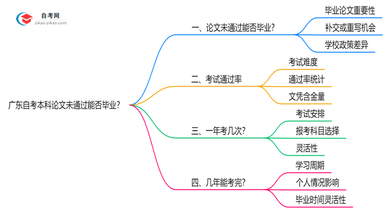 广东自考本科论文未通过能否毕业?2025年答辩补救方案思维导图