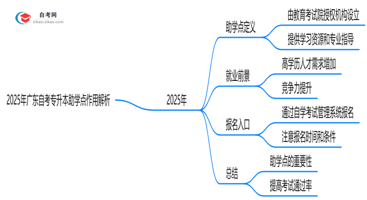 2025年广东自考专升本助学点作用解析(官方授权机构查询)思维导图