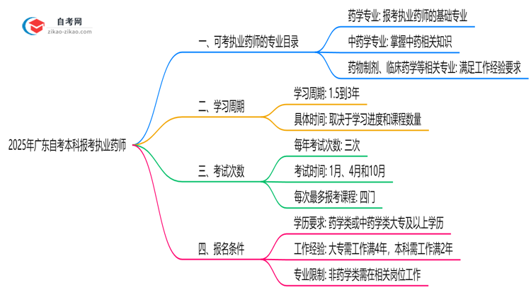2025年广东10月自考本科执业药师报考专业目录清单思维导图