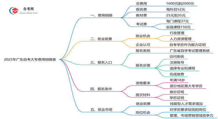 2025年广东自考大专费用明细表(附省钱备考攻略)思维导图