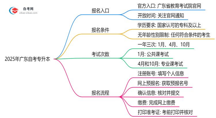 2025年广东10月自考专升本官方报名入口开放时间公告思维导图