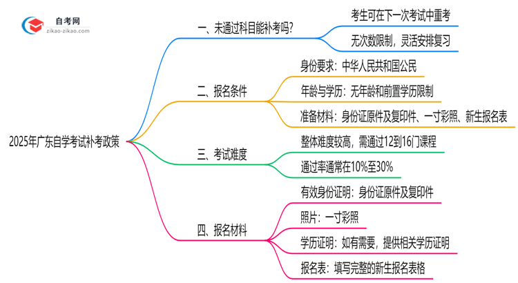 广东自学考试未通过科目能补考吗?2025年补考政策说明思维导图