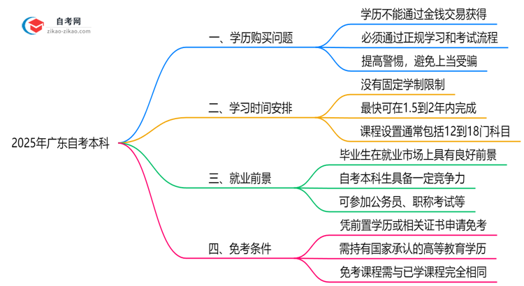 广东自考本科学历能花钱购买吗?2025年官方防骗警示思维导图