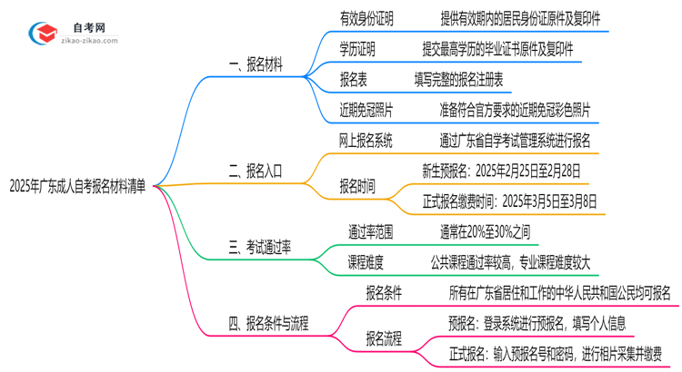 2025年广东10月成人自考报名材料清单(附常见问题解答)思维导图