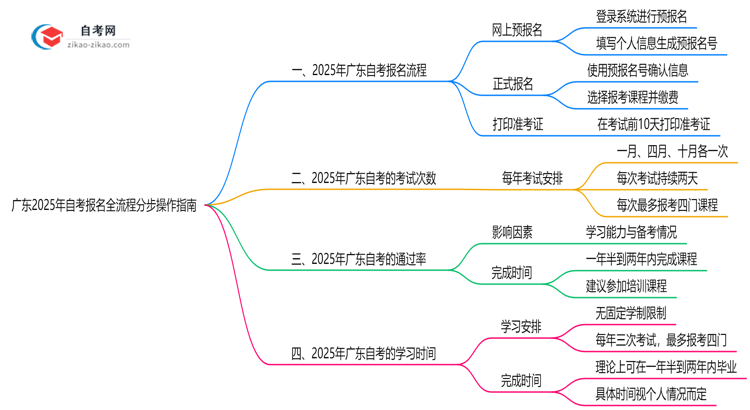 广东2025年10月自考报名全流程分步操作指南思维导图