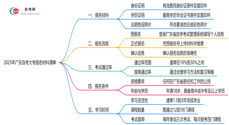 2025年广东10月自考大专报名材料清单(附常见问题解答)思维导图