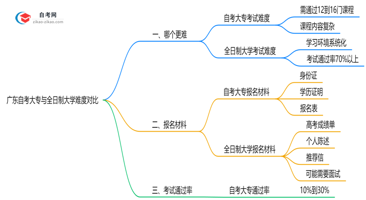广东自考大专与全日制大学难度对比(2025年通过率分析)思维导图