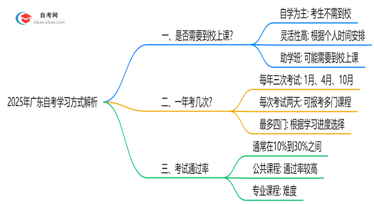 广东自考必须到校上课吗?2025年学习方式全面解析思维导图