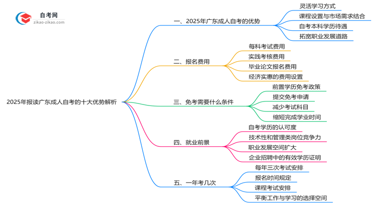 2025年报读广东成人自考的十大优势解析(在职人士必看)思维导图