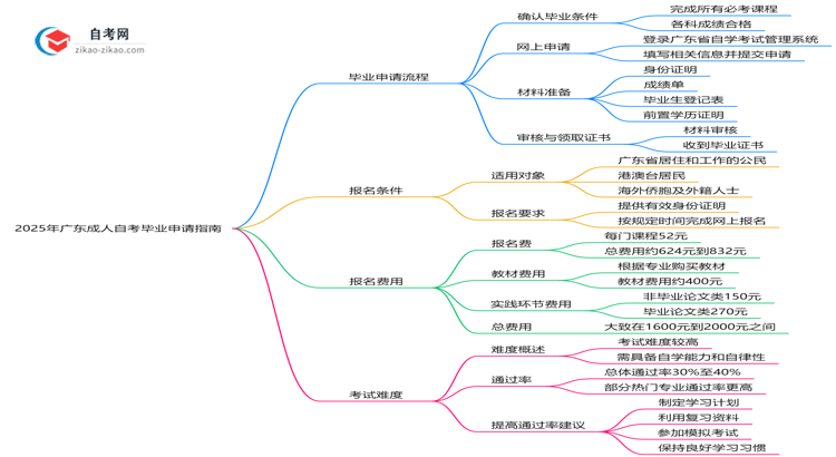 2025年广东成人自考毕业申请全流程及材料准备指南思维导图