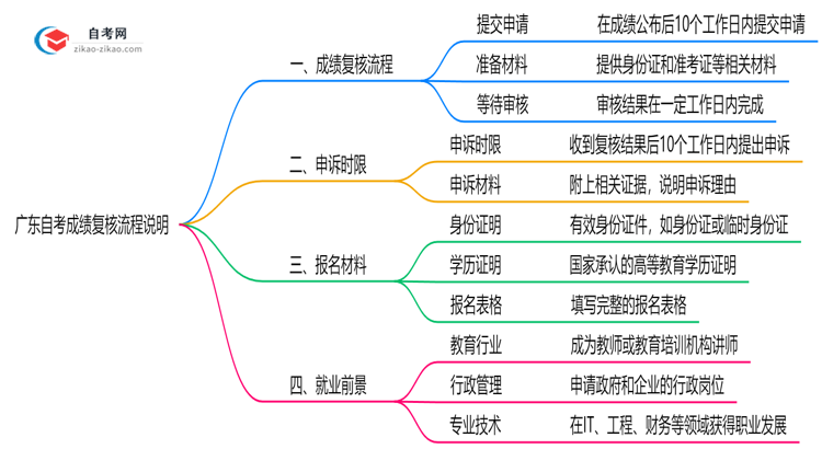 【保姆级】广东自考成绩复核流程说明（2025年申诉时限及方法）