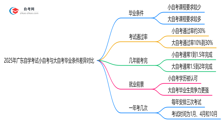 2025年广东自学考试小自考与大自考毕业条件差异对比思维导图