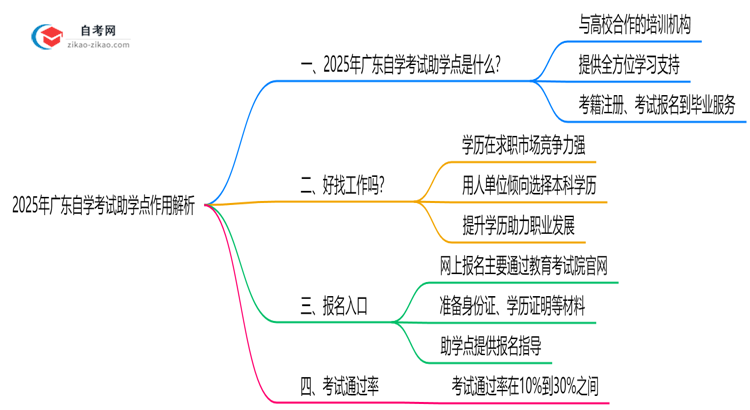 2025年广东自学考试助学点作用解析(官方授权机构查询)思维导图