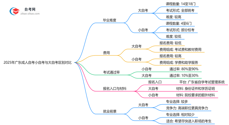 2025年广东成人自考小自考与大自考区别对比(毕业难度/费用)思维导图